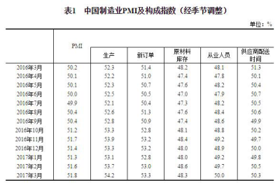 2017年3月中国制造业采购经理指数为51.8% 2017年3月中国制造业采购经理指数为51.8%