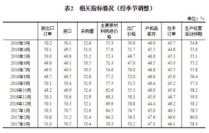 2017年3月中国制造业采购经理指数为51.8% 2017年3月中国制造业采购经理指数为51.8%