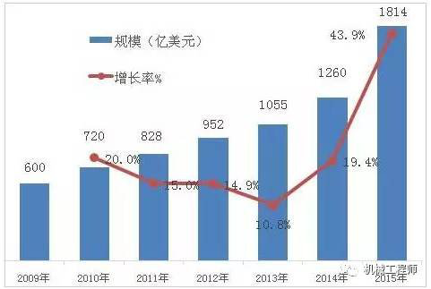 工业4.0革命全面爆发 传感器成幕后推手! 工业4.0革命全面爆发 传感器成幕后推手!