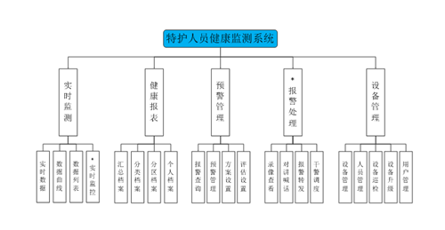 特护人员健康监测平台 特护人员健康监测平台
