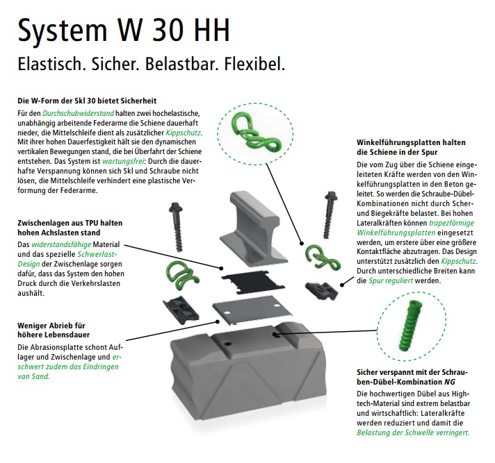 Hochelastische Schienenbefestigung für Vollbahn