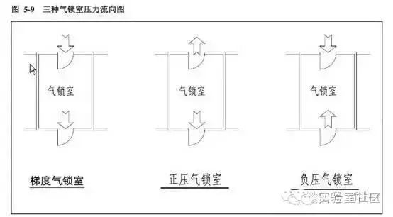 GMP中气锁和缓冲间如何设计