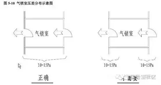 GMP中气锁和缓冲间如何设计