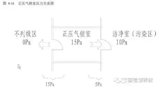 GMP中气锁和缓冲间如何设计