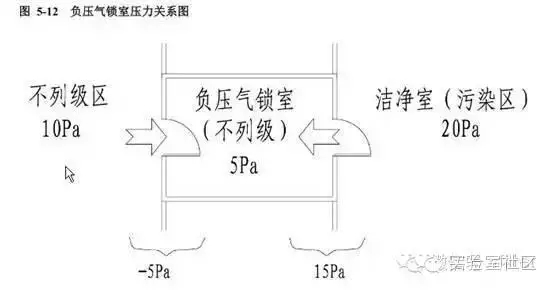 GMP中氣鎖和緩沖間如何設(shè)計(jì)