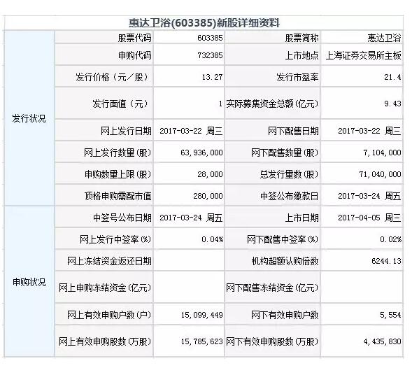 惠达卫浴、欧派家居等家居企业扎堆上市，家居业前景不可估量！