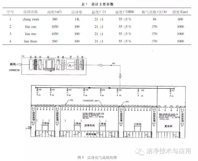 100级大面积电子厂房净化空调设计