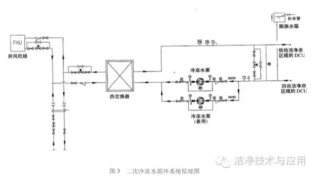 100级大面积电子厂房净化空调设计