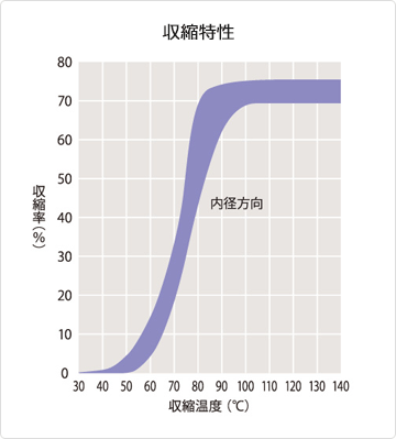 厚肉でハロゲンフリーの ゴム系粘着材付き難燃チューブ