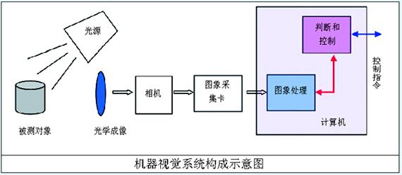 机器视觉原理解析及机器视觉解决方案