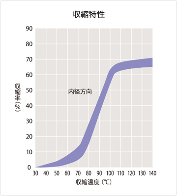 ブスバーの絶縁保護用厚肉チューブ（36ｋV以下）