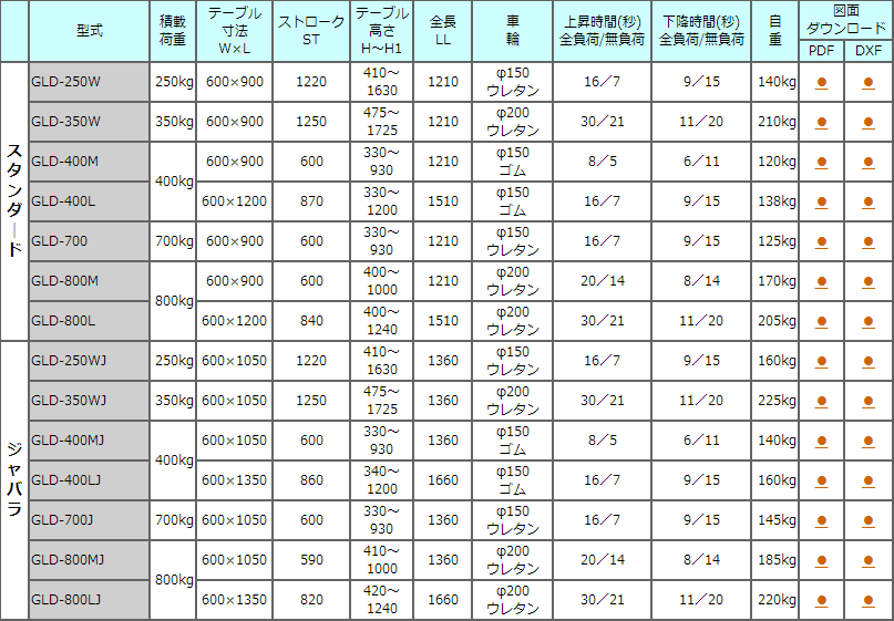 GLD-250W电动液压升降车TOSEI东正车辆