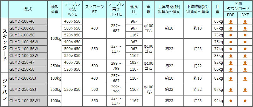 GLMD-100-46电动升降台车TOSEI东正车辆