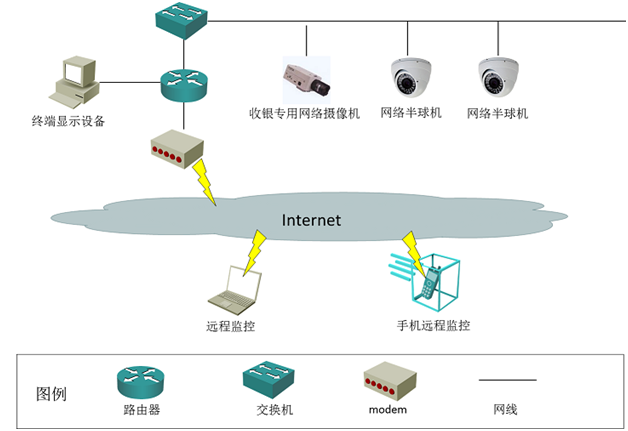 服装零售行业高清监控案例