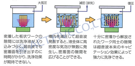 特长3  世上最先进的真空清洗工艺（已取得国际专利）