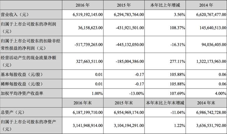 Smith Barney turned around 36.15 million yuan, the pain is still continuing ...