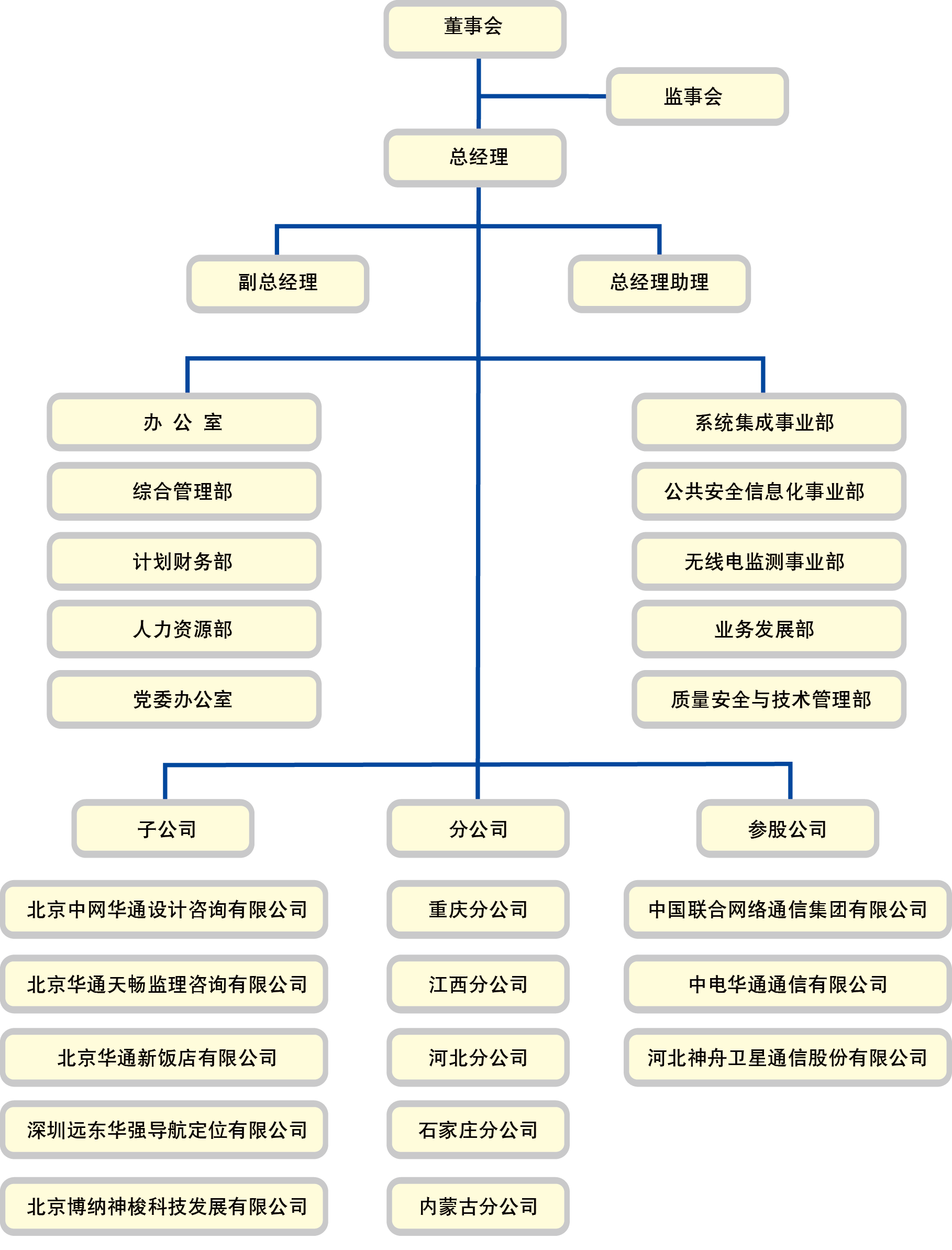 组织架构