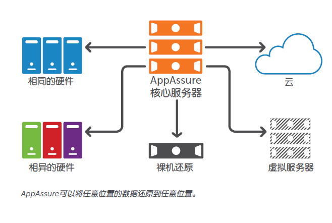 AppAssure备份和回复解决方案