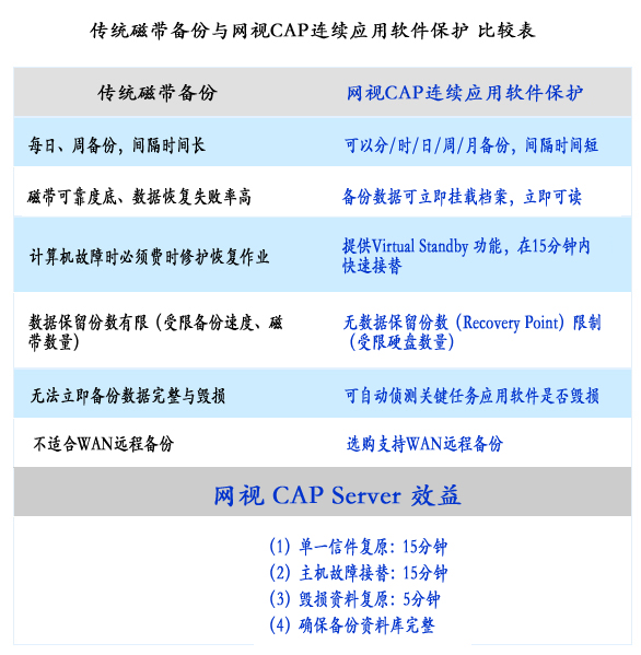 CAP连续应用软体保护方案