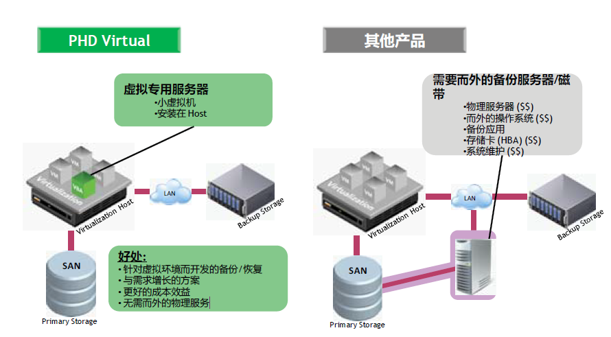 PHD Virtual Backup备份和回复解决方案