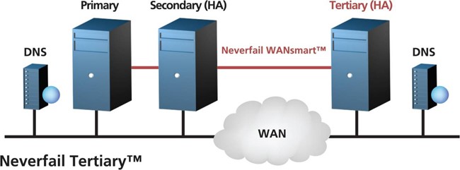 Windows Failover no Share Disk neverfail