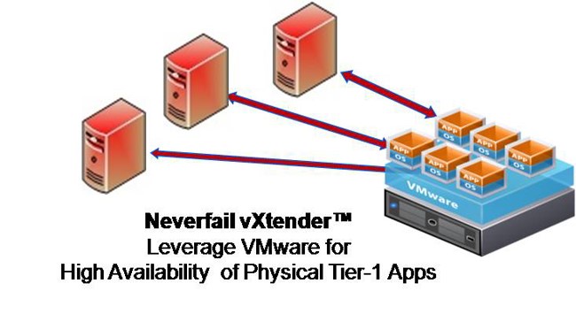 Windows Failover no Share Disk neverfail