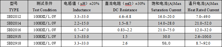 大电流电感详细资料