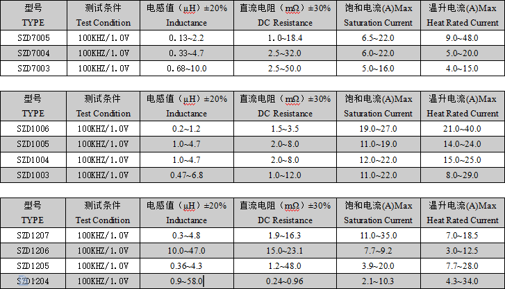 大电流电感详细资料