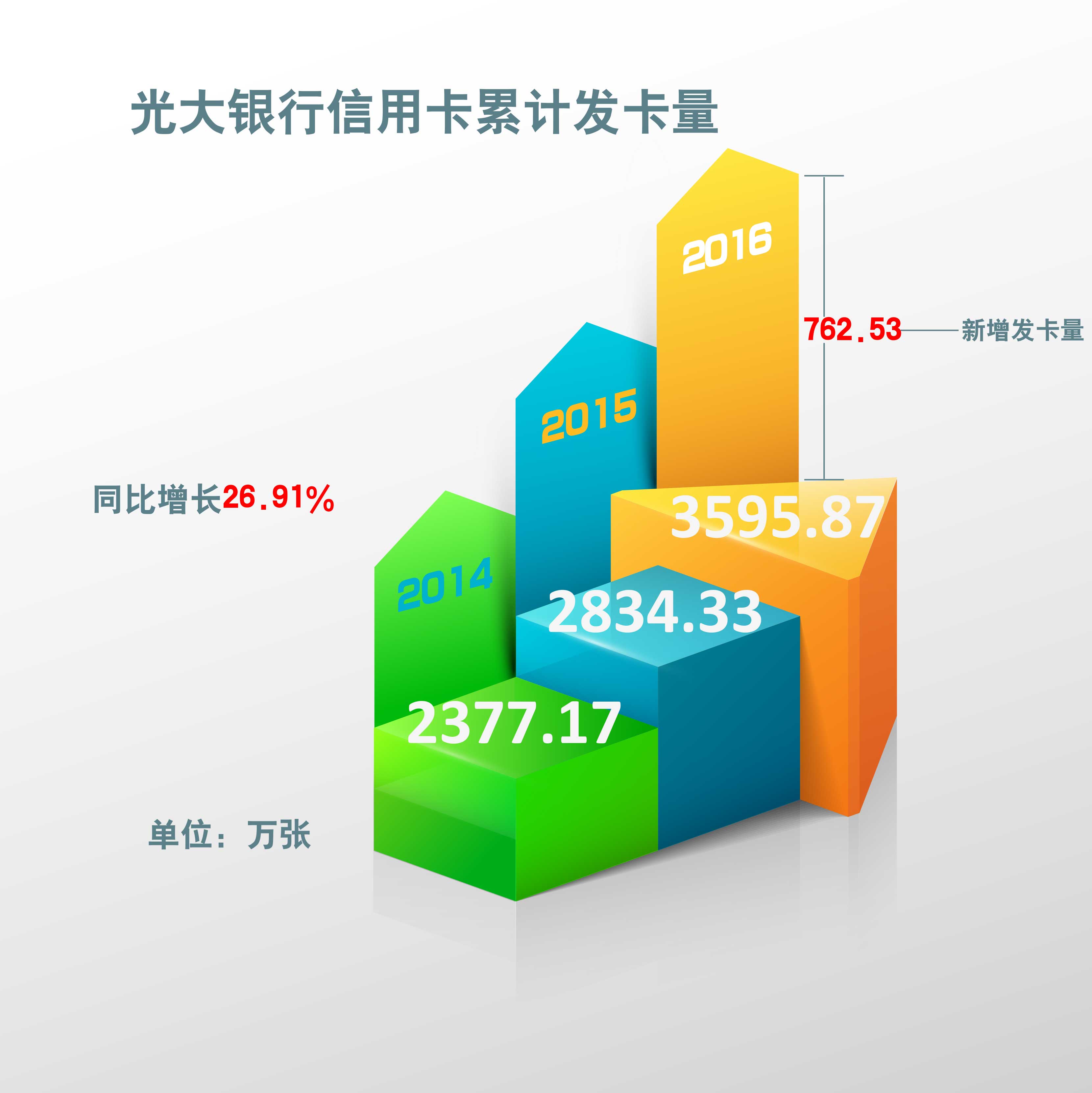 原创：2016年光大信用卡业务快速发展，设立子公司探索灵活经营