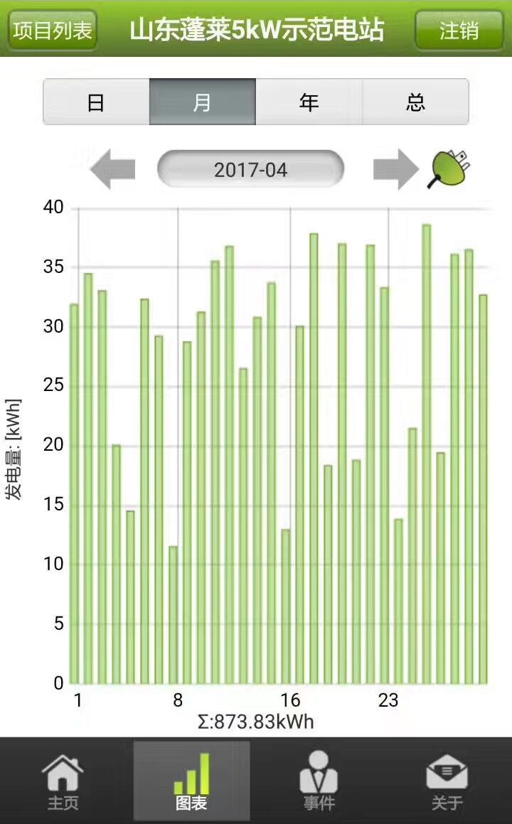 中民来5kW双面示范系统，4月蓬莱发电量873.83kW/h