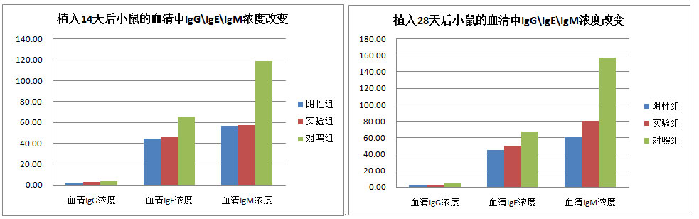 免疫原性研究數(shù)據(jù)