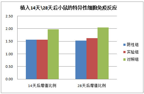 免疫原性研究數(shù)據(jù)