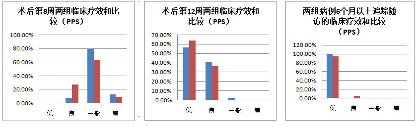 臨床研究數(shù)據(jù)