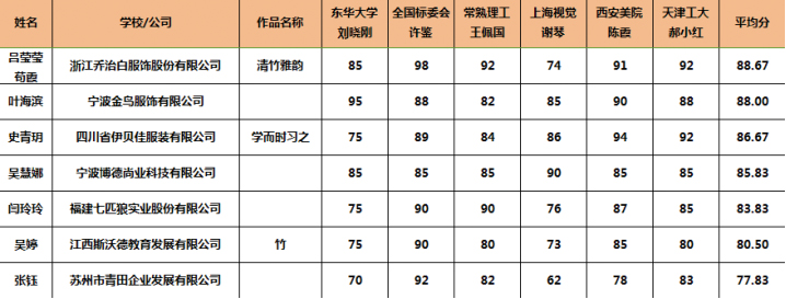 祝贺我公司设计师获得2017中国校服·园服设计大赛教师职业装系列二等奖和幼儿园园服系列三等奖