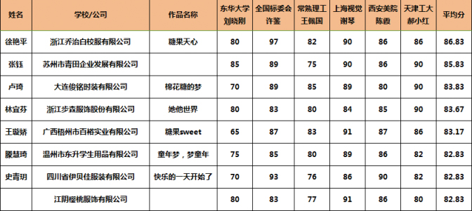 祝贺我公司设计师获得2017中国校服·园服设计大赛教师职业装系列二等奖和幼儿园园服系列三等奖