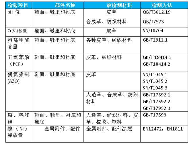 皮革鞋材有害物质检测方案