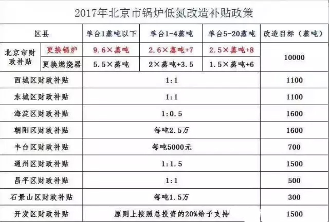 2017年北京市低氮锅炉改造补贴政策
