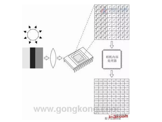 机器视觉不可不知的相机内部工作原理