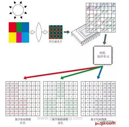 机器视觉不可不知的相机内部工作原理