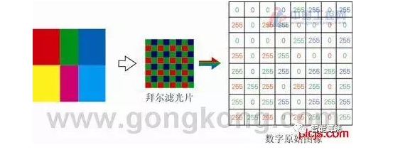 机器视觉不可不知的相机内部工作原理