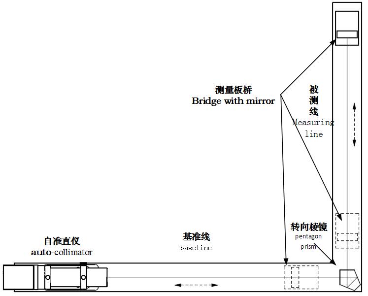 光电自准直仪垂直度测量操作说明