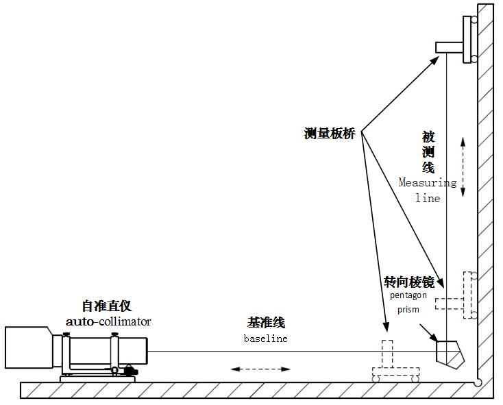 光电自准直仪垂直度测量操作说明