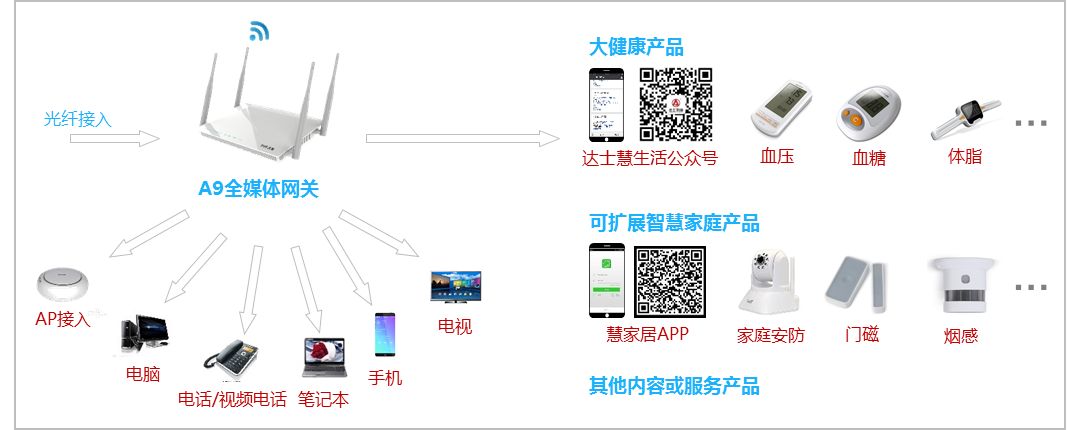 A9全媒体家庭网关 A9全媒体家庭网关
