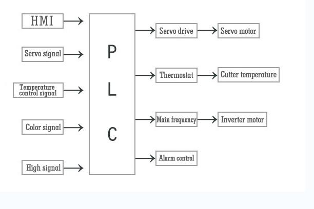 Application of AC servo system in heat sealing and cutting bag making machine