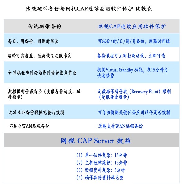 CAP连续应用软体保护方案