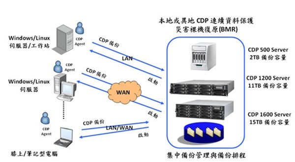 CAP连续应用软体保护方案