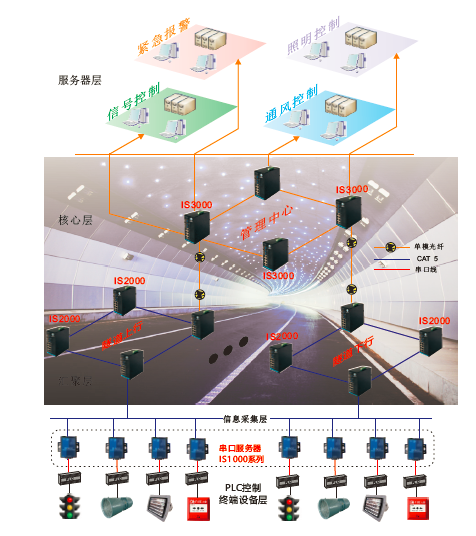 隧道监控网络传输系统