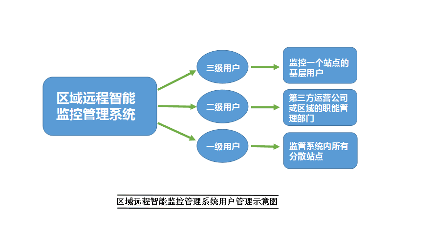污水站点运行监控系统介绍 污水站点运行监控系统介绍