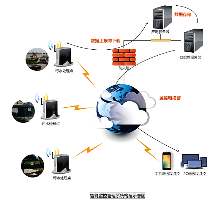 污水站点运行监控系统介绍 污水站点运行监控系统介绍
