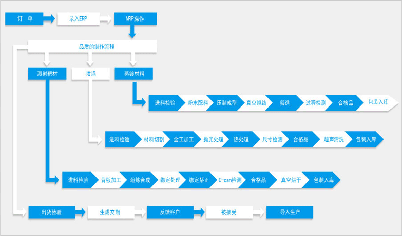 生产的全面品质管理